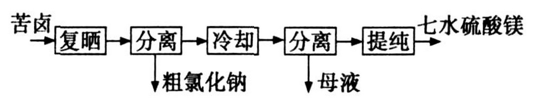 直線振動篩