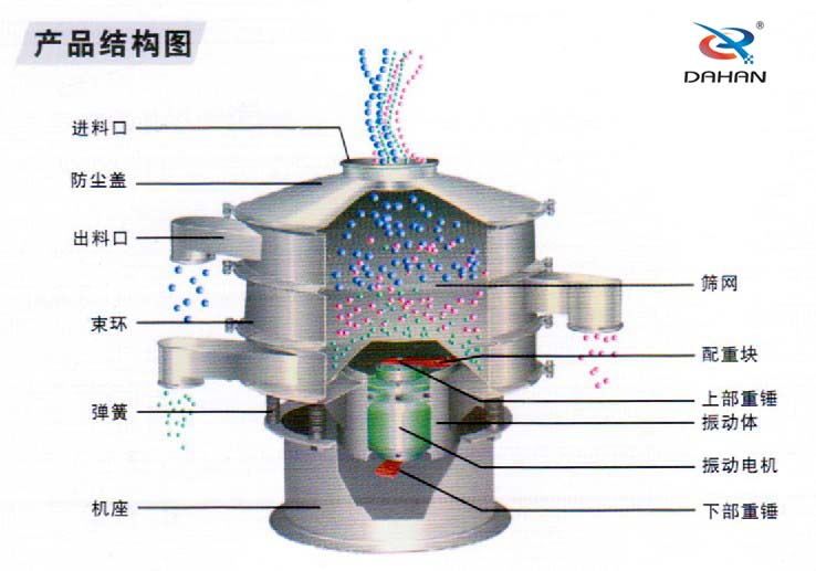 振動篩外形結構