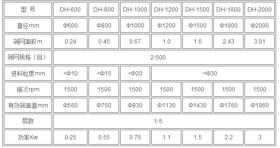 三次元振動篩技術參數