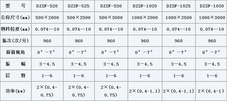 DZSF系列直線振動篩參數(shù)