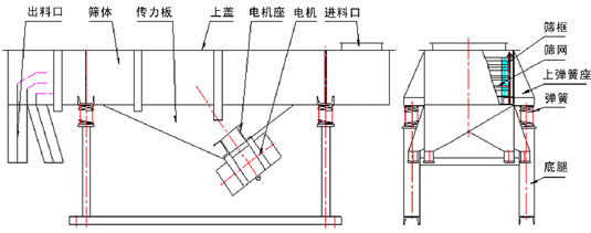 DZSF系列直線振動篩結(jié)構(gòu)