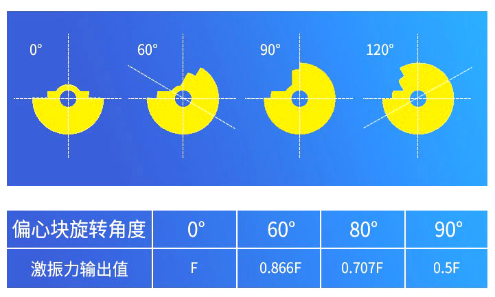 臥式振動電機偏心塊如何調整 圖片解析