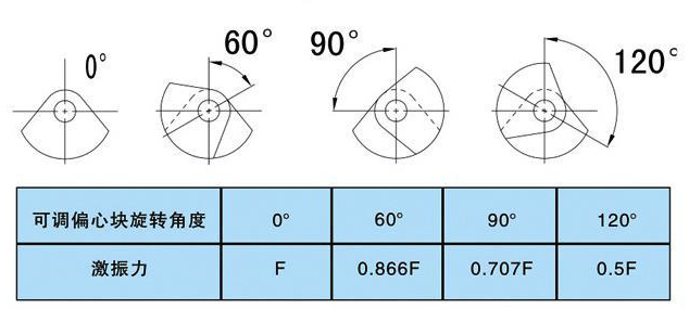 yzo型振動電機(jī)安裝步驟