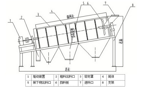 滾筒篩沙機(jī)結(jié)構(gòu)尺寸