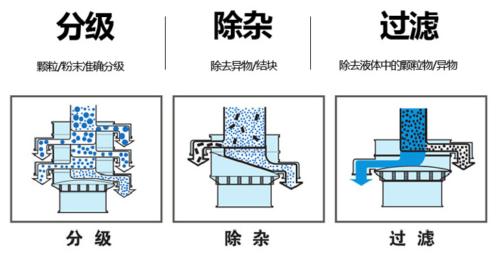  不銹鋼旋振篩篩分物料量大、篩分種類(lèi)廣，集分級(jí)、除雜、過(guò)濾于一體