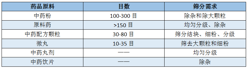 三次元旋振篩篩分藥品基本情況表