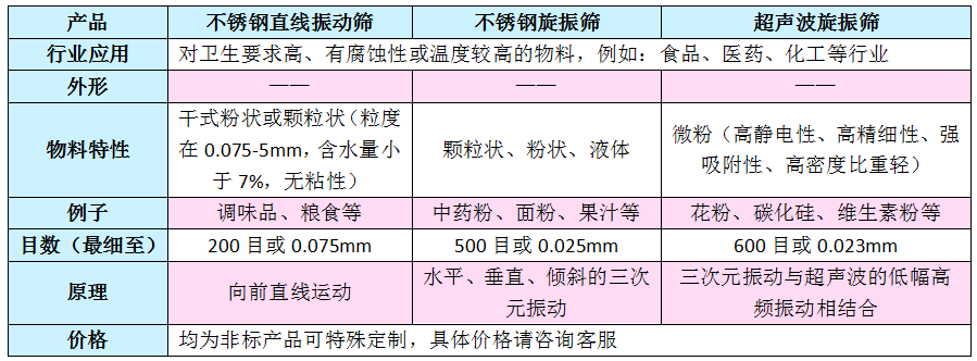 不銹鋼振動篩產品使用表